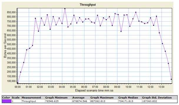 Throughput