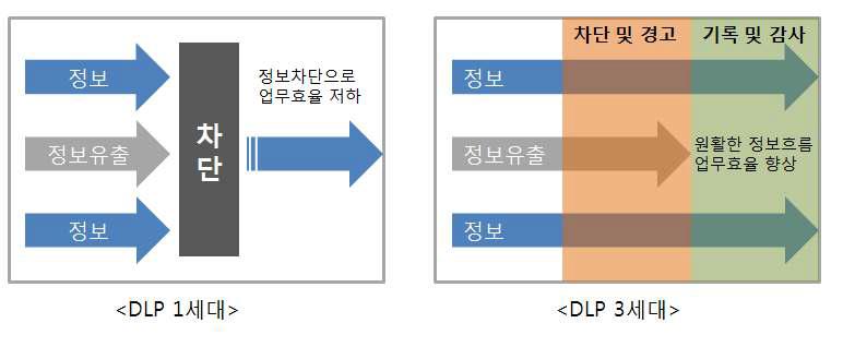 DLP 1세대 와 DLP 3세대 비교