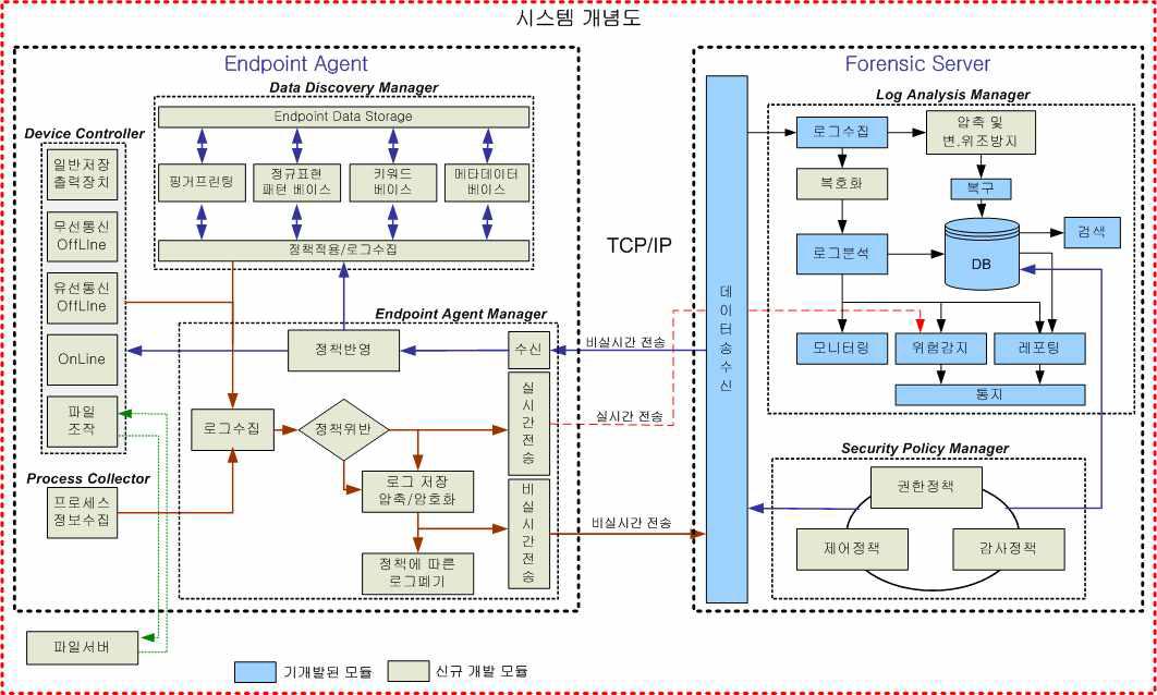 Endpoint로그를 이용한 디지털포렌식 및 정보유출 방지 시스템 개념도