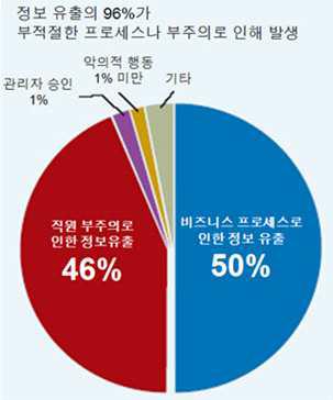 정보유출 위협의 변화