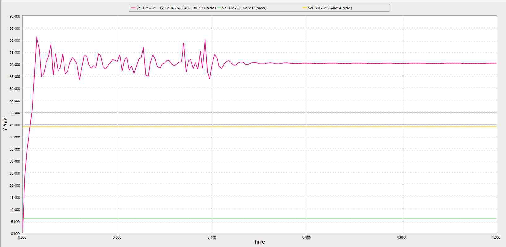 Rpm-improved Plot data comparison by the 2차 개발제품 mechanism