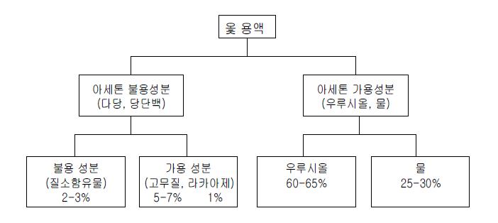 옻칠정제공정도