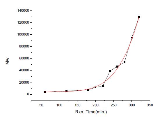 우루시올중합반응의 시간별 분자량 변화