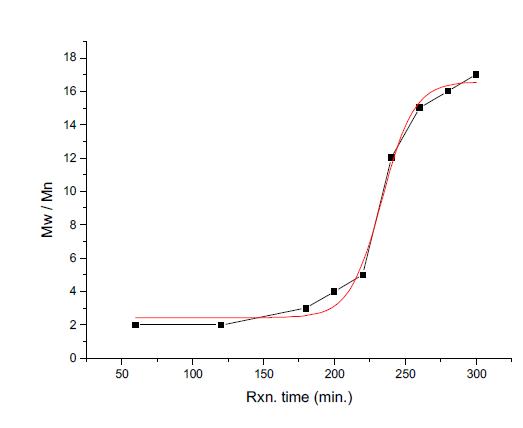 우루시올중합반응의 시간별 중량평균분자량/수평균분자량
