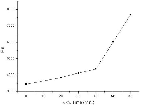 반응 후 150℃로 가열시간에 따른 수평균분자량/점도(at 60℃) 변화
