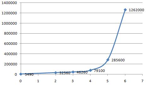 150℃ 가열시간별 60℃ 점도상승곡선