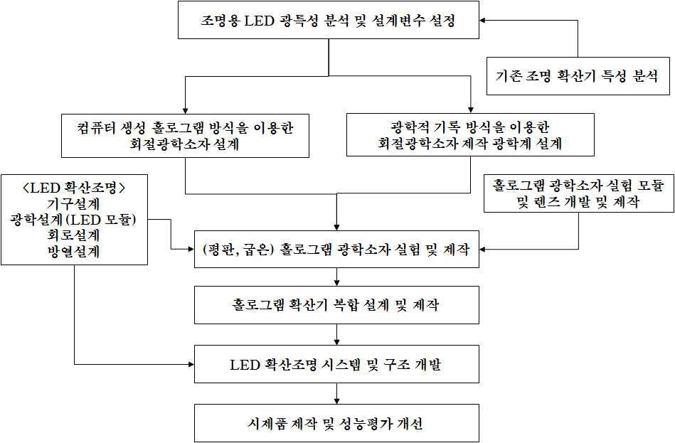 개발방법 수행도