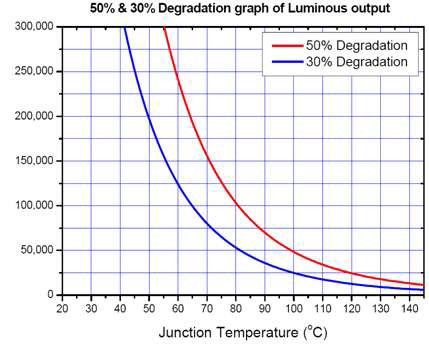 LED 정션온도(Tj)에 따른 수명그래프