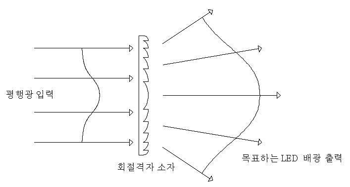 LED 배광으로 변환하는 회절소자 개념도