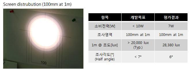 LED 평행광 렌즈모듈의 성능평가