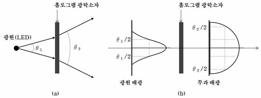 홀로그램 광학소자에 따른 회절각(a) 및 투과배광(b)의 특성