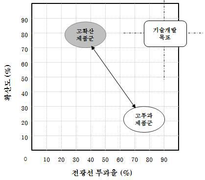 확산필름의 전광선 투과율과 확산도의 관계(Trade off)