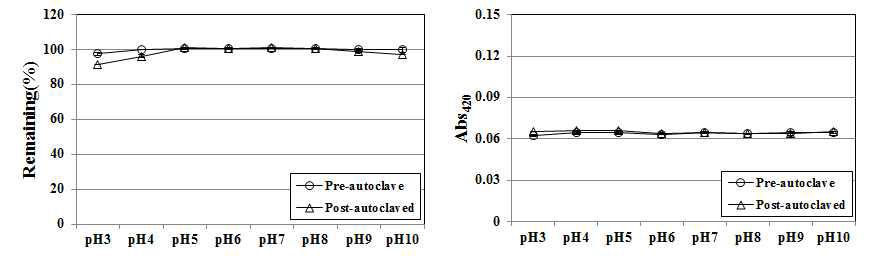 Thermostability of fucoidan solution under various pH condition.