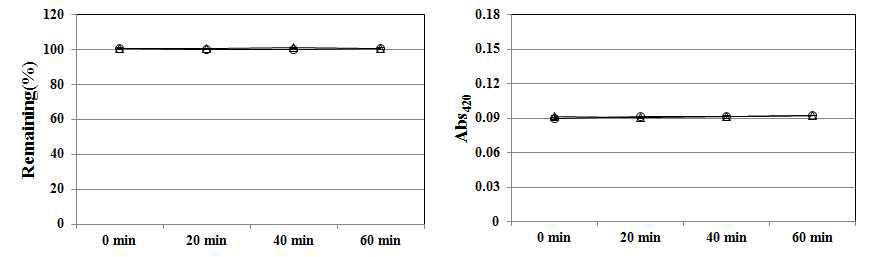 Photostability of fucoidan solution.