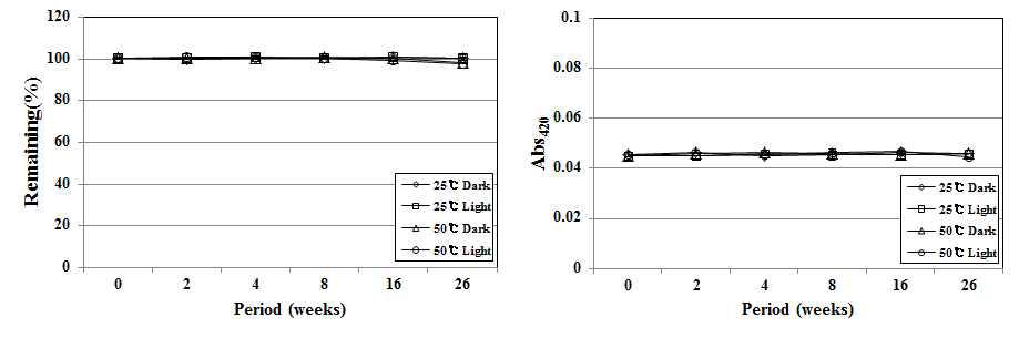 Long-term stability of skin preparation containing FuligoTM against temperature and light