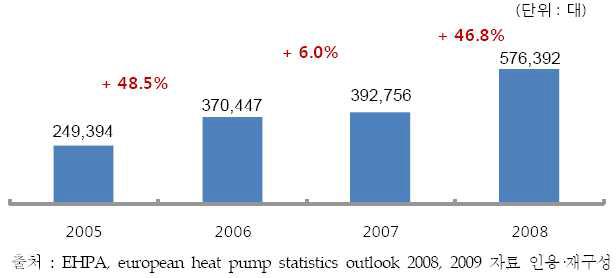 히트펌프 시장 성장률