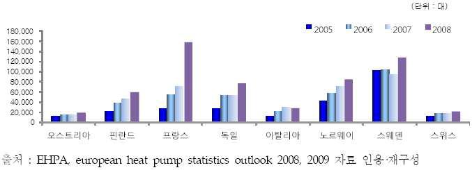 히트펌프 주요 소비 소비국 판매량 변화 추이