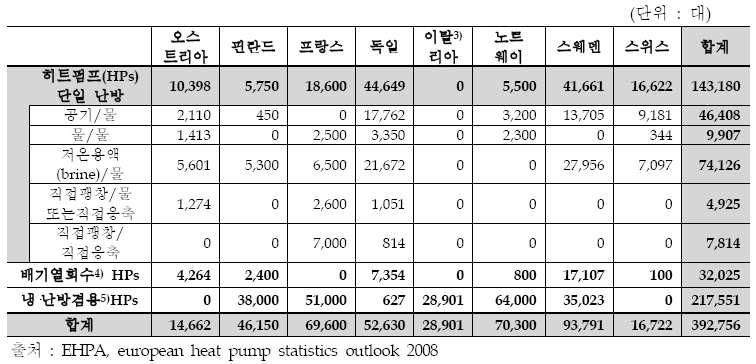 공간난방방식에 근거한 히트펌프 판매량