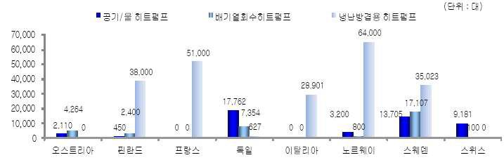 히트펌프 주요 소비국 공기열원 히트펌프 판매량 비교