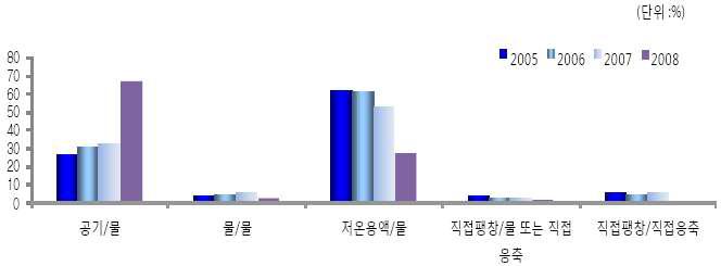 히트펌프 단일난방 분야의 시스템별 시장 점유율 변화 추이