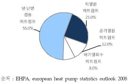 열원별 히트펌프 비중