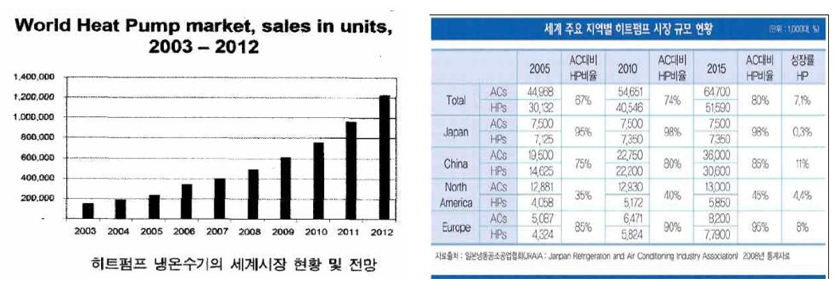 히트펌프의 세계시장 현황 및 전망