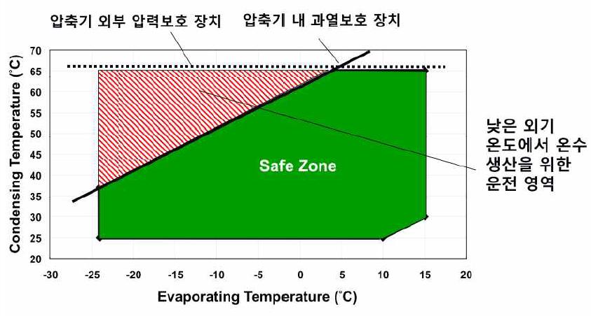 일반 압축기의 안전운전 영역 및 보호