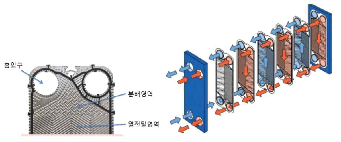 전열판의 구조 및 판형 열교환기의 일반적인 유체흐름