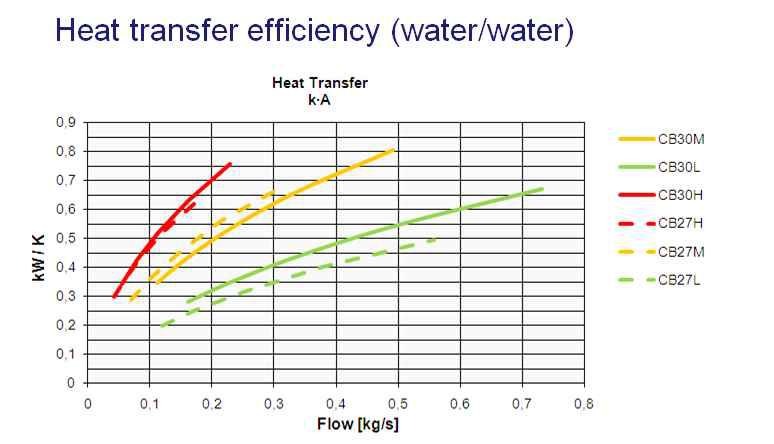 선정대상 열교환기의 열교환 효율 그래프