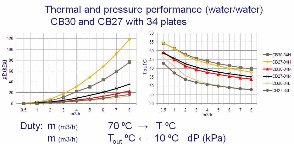선정대상 열교환기의 열-압력 성능 그래프