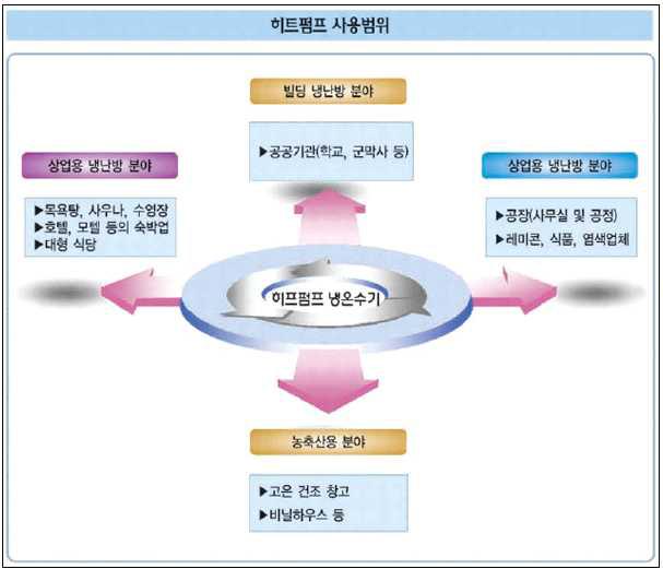 히트펌프 사용 범위 및 파급효과