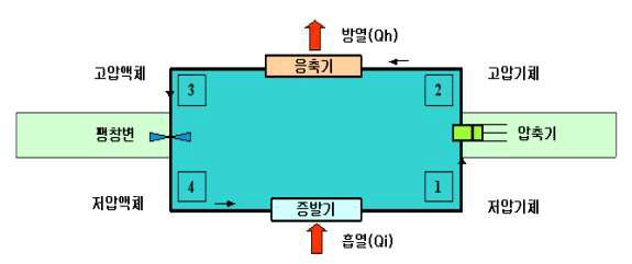 기본적인 HEAT PUMP의 CYCLE