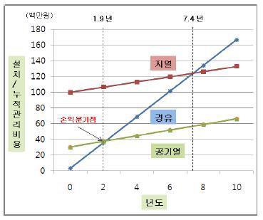 열원별 설치 및 누적관리 비용