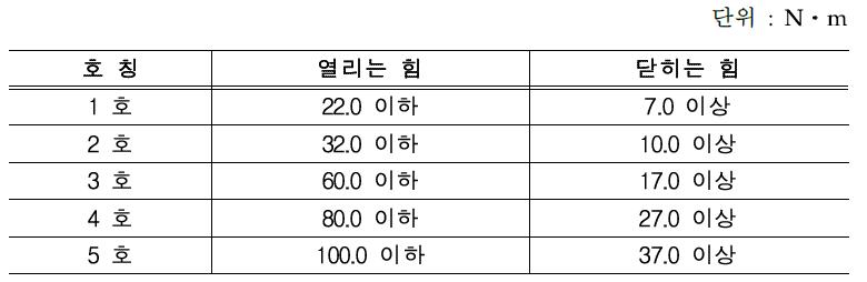 KS F 4505 도어클로저의 종류