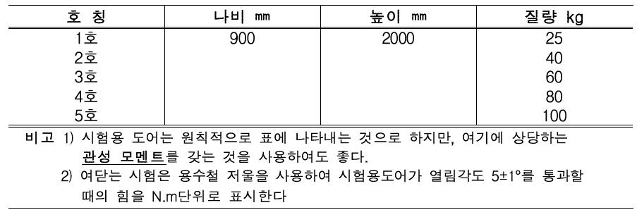 KS F 2806 도어 클로저의 여닫기 시험