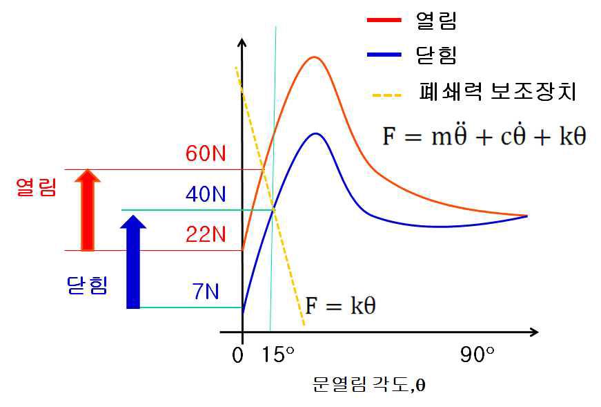 각도에 따른 역학