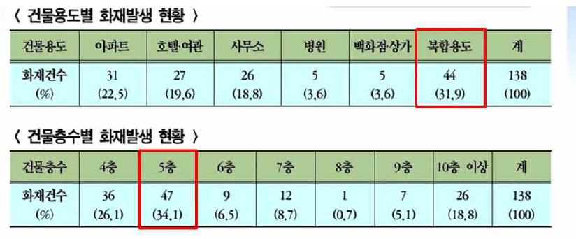 화재발생 현황