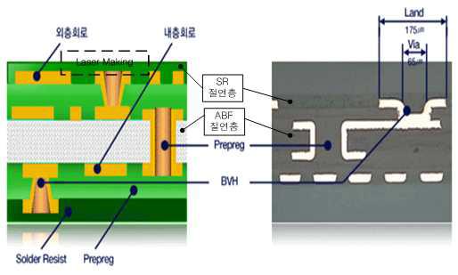 고밀도 PCB 층별 Layer 구성도