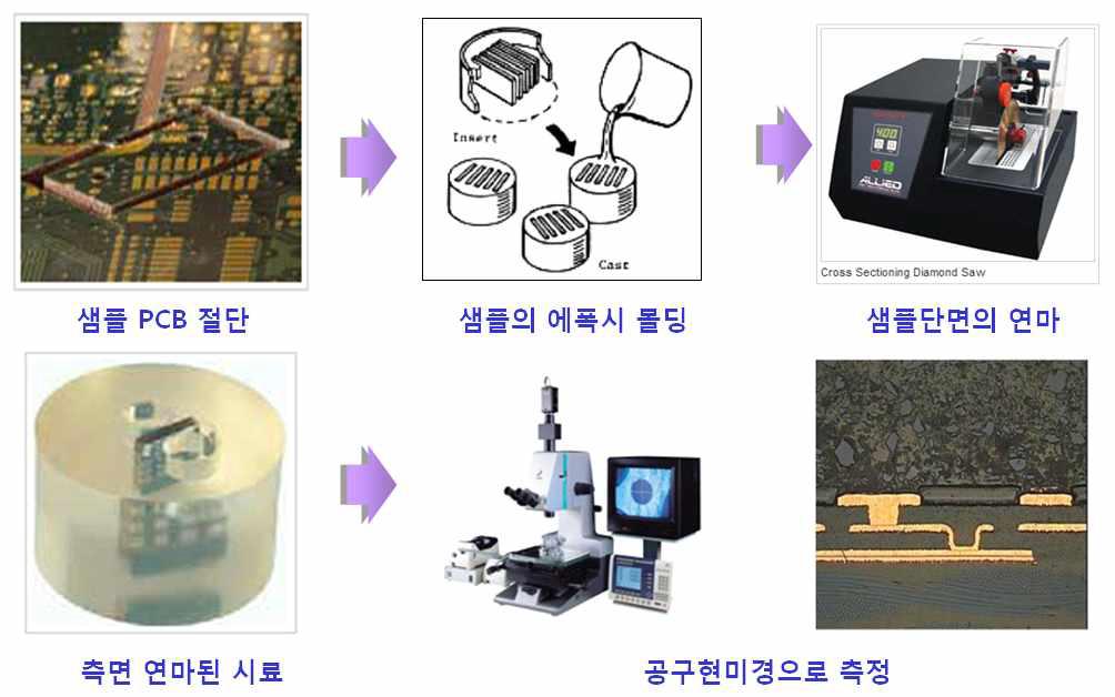 기존의 Cross-Section 측정법