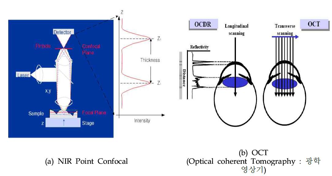 NIR Point Confocal과 OCT 측정 방식