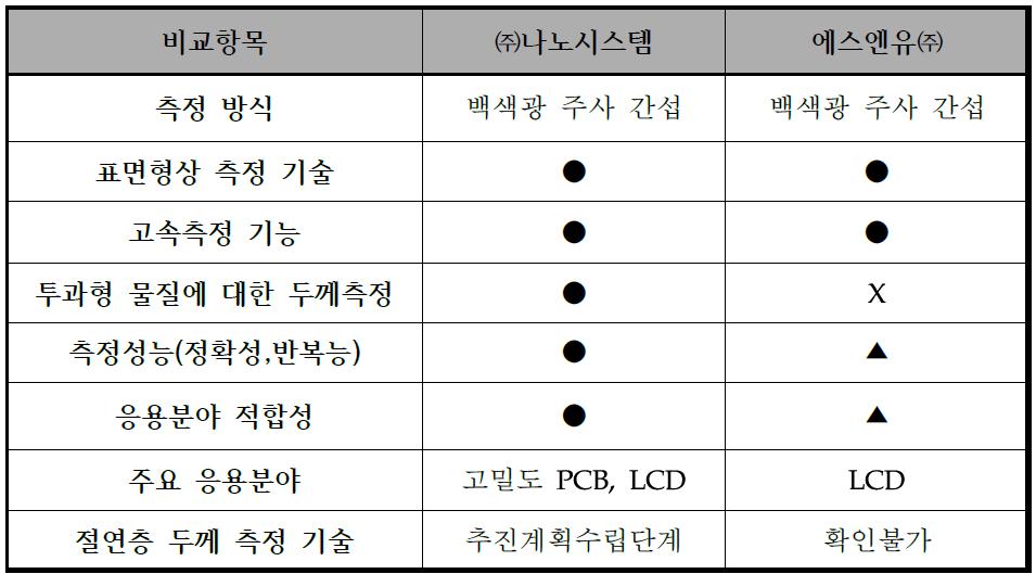 국내 경쟁사간 기술 수준비교