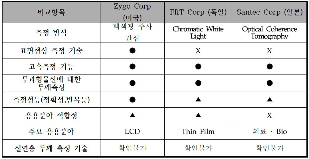 국외 경쟁사간 기술 수준비교