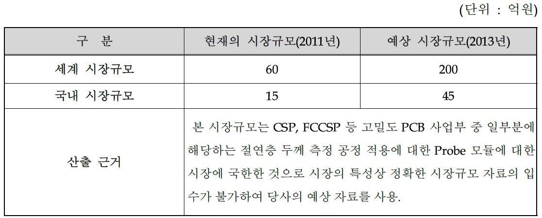 주요 시장 규모 비교