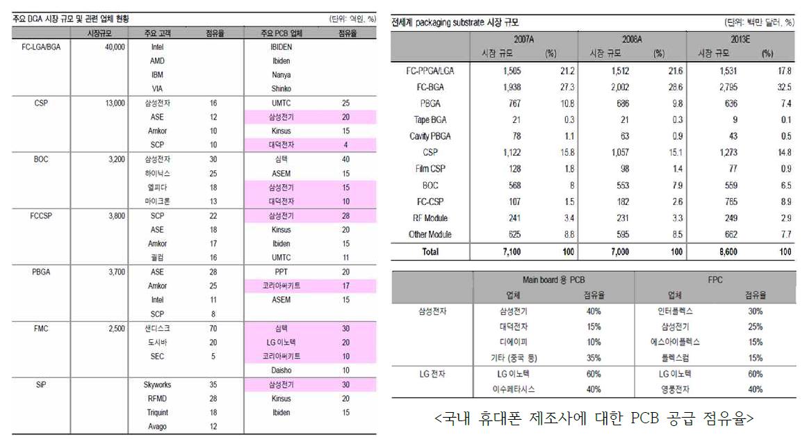 주요 고밀도 PCB 시장 규모 및 관련 업체 현황