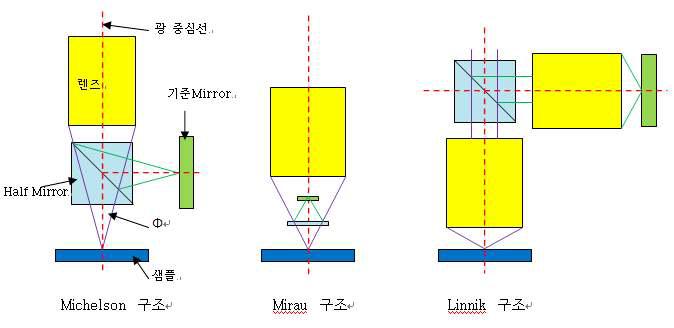 간섭렌즈의 구조도