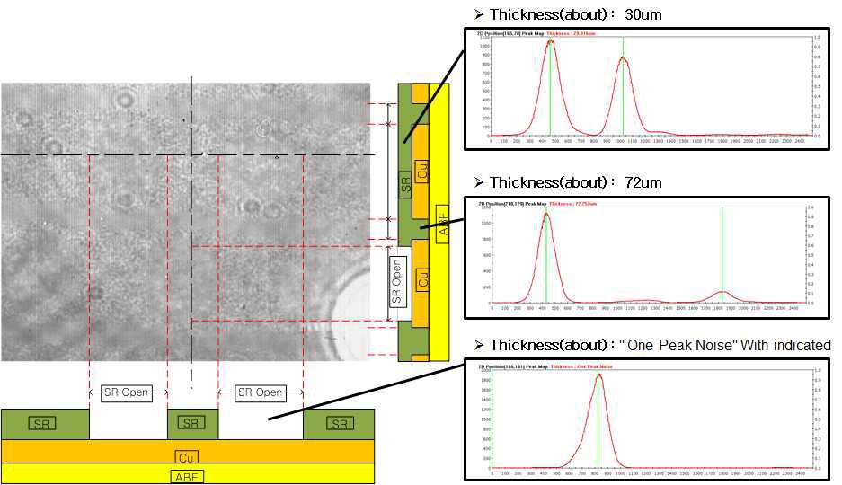 각 경계면에서 나타나는 간섭 신호의 피크를 이용하여 계산되어진 두께