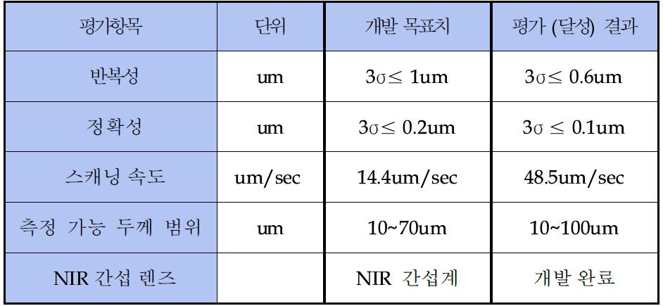 개발 목표에 대한 목표치와 최종 평가결과 비교