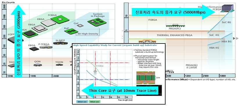 IC Substrate 의 고밀도화 전개