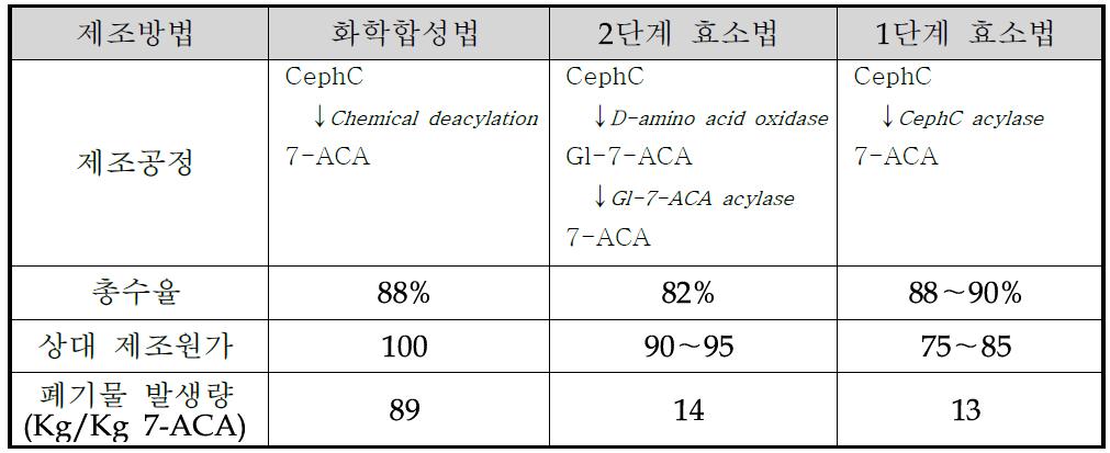 7-ACA의 상업적 생산공법 비교