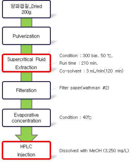 Schematic diagram of super fluid extraction of onions